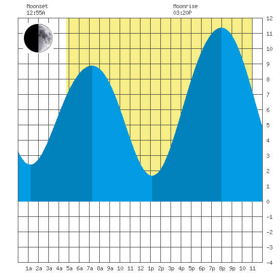 Jack Bay tide chart for Saturday, July 17, 2021