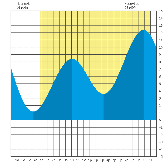 Jack Bay tide chart for Monday, July 19, 2021
