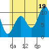 Jack Bay tide chart for Monday, July 19, 2021