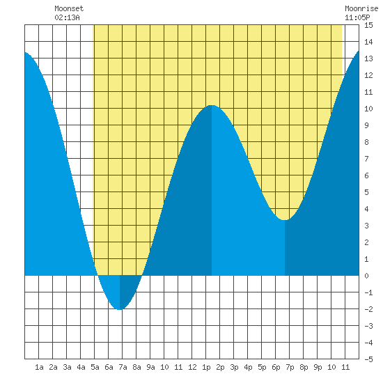 Jack Bay tide chart for Thursday, July 22, 2021
