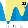 Jack Bay tide chart for Thursday, July 22, 2021
