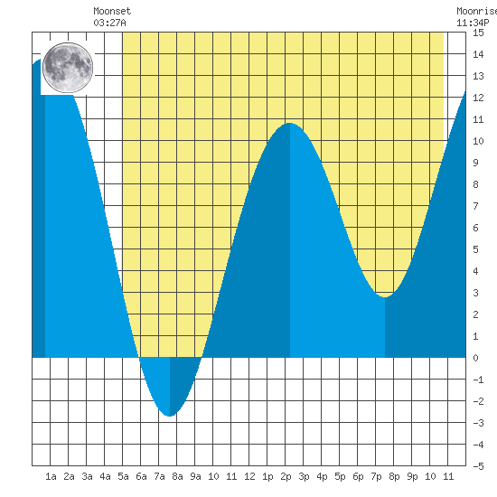Jack Bay tide chart for Friday, July 23, 2021