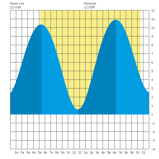 Jack Bay tide chart for Thursday, July 29, 2021