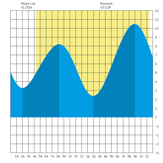 Jack Bay tide chart for Friday, July 2, 2021