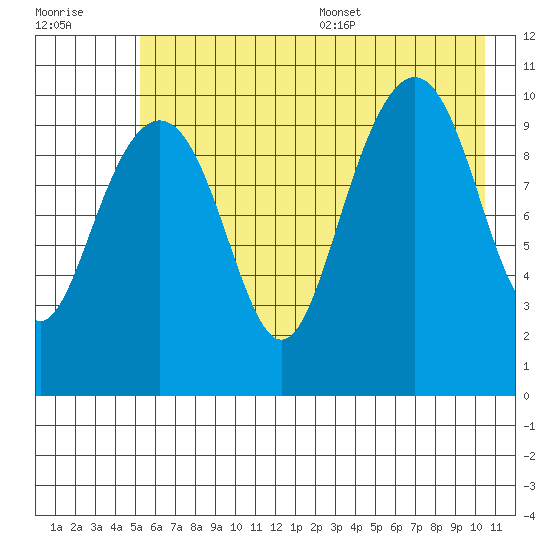Jack Bay tide chart for Friday, July 30, 2021