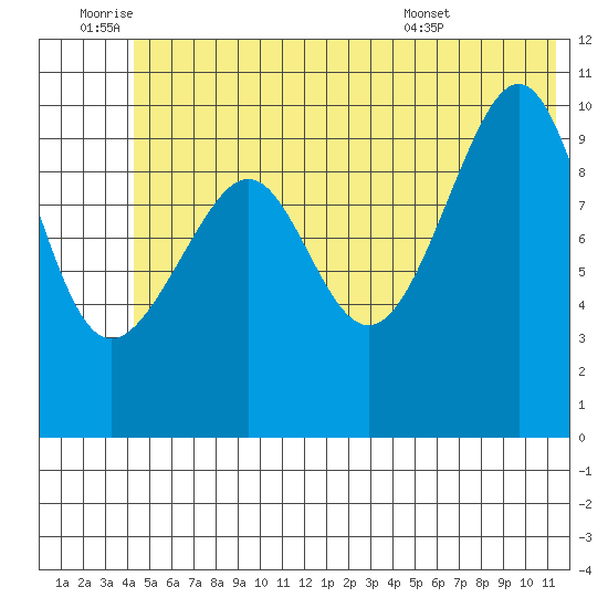 Jack Bay tide chart for Saturday, July 3, 2021