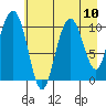 Jack Bay tide chart for Tuesday, August 10, 2021