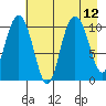 Jack Bay tide chart for Thursday, August 12, 2021