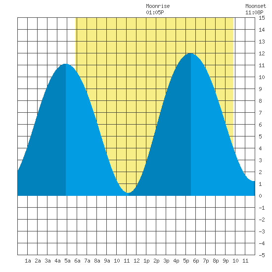 Jack Bay tide chart for Friday, August 13, 2021