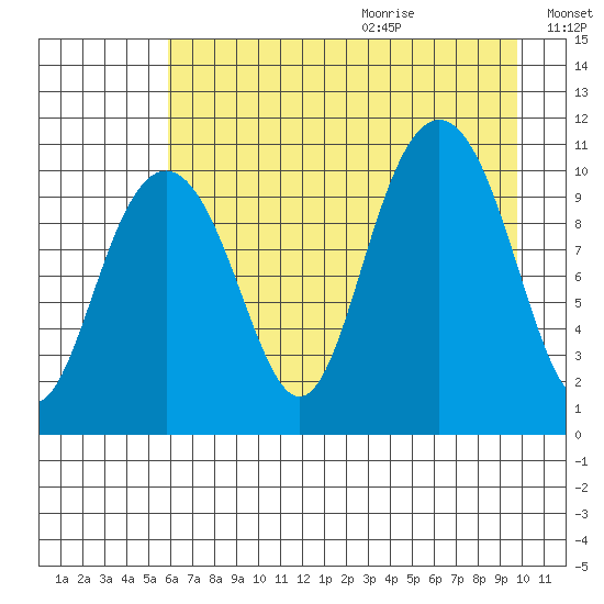 Jack Bay tide chart for Saturday, August 14, 2021