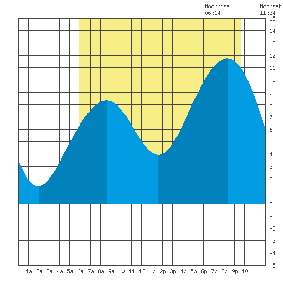 Jack Bay tide chart for Monday, August 16, 2021