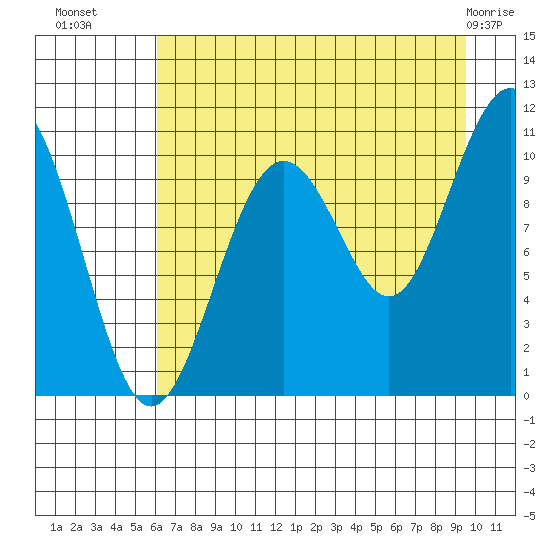 Jack Bay tide chart for Thursday, August 19, 2021