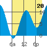 Jack Bay tide chart for Friday, August 20, 2021