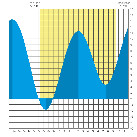 Jack Bay tide chart for Saturday, August 21, 2021