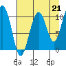 Jack Bay tide chart for Saturday, August 21, 2021