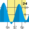 Jack Bay tide chart for Tuesday, August 24, 2021