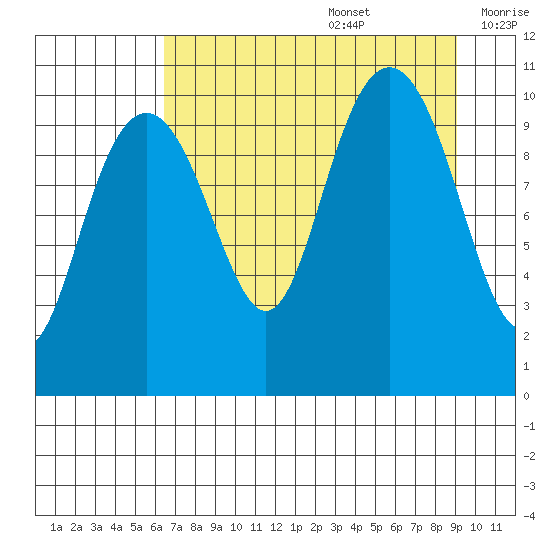 Jack Bay tide chart for Saturday, August 28, 2021