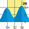 Jack Bay tide chart for Saturday, August 28, 2021