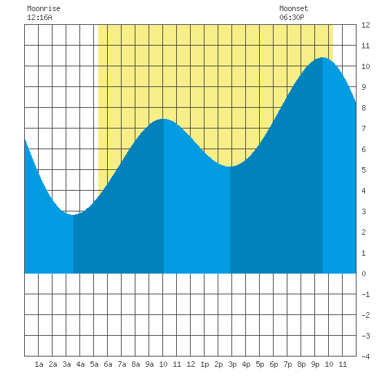 Jack Bay tide chart for Monday, August 2, 2021