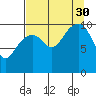 Jack Bay tide chart for Monday, August 30, 2021