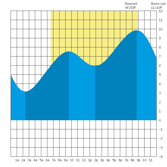 Jack Bay tide chart for Tuesday, August 31, 2021