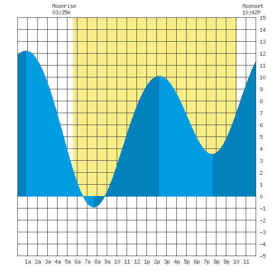 Jack Bay tide chart for Saturday, August 7, 2021