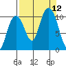 Jack Bay tide chart for Sunday, September 12, 2021
