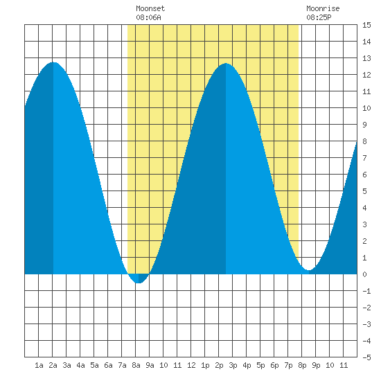 Jack Bay tide chart for Tuesday, September 21, 2021
