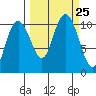 Jack Bay tide chart for Saturday, September 25, 2021