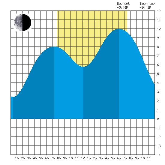 Jack Bay tide chart for Tuesday, September 28, 2021