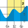 Jack Bay tide chart for Thursday, September 2, 2021