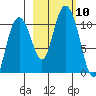 Jack Bay tide chart for Sunday, October 10, 2021