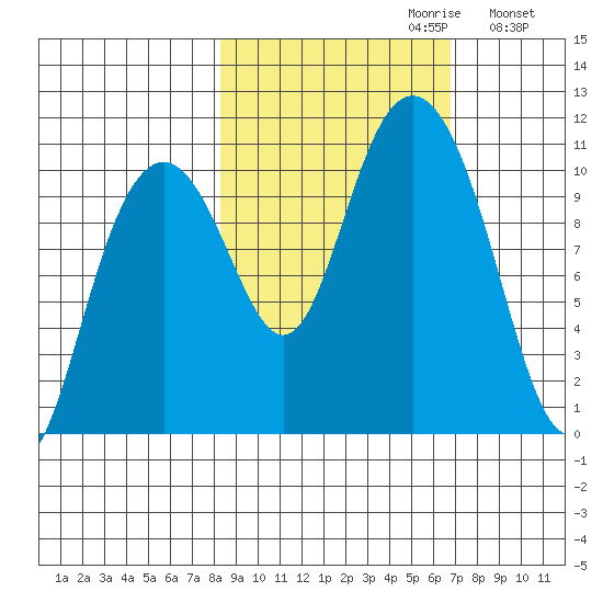 Jack Bay tide chart for Monday, October 11, 2021