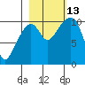 Jack Bay tide chart for Wednesday, October 13, 2021
