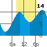 Jack Bay tide chart for Thursday, October 14, 2021