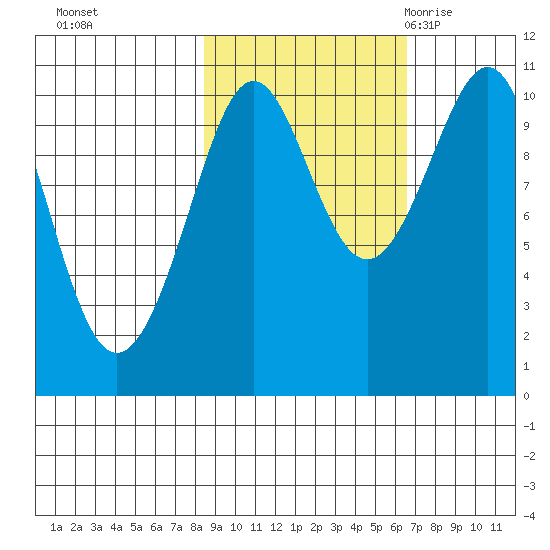 Jack Bay tide chart for Friday, October 15, 2021