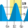 Jack Bay tide chart for Tuesday, October 19, 2021