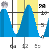 Jack Bay tide chart for Wednesday, October 20, 2021
