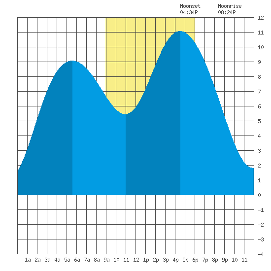 Jack Bay tide chart for Tuesday, October 26, 2021