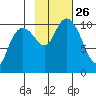 Jack Bay tide chart for Tuesday, October 26, 2021