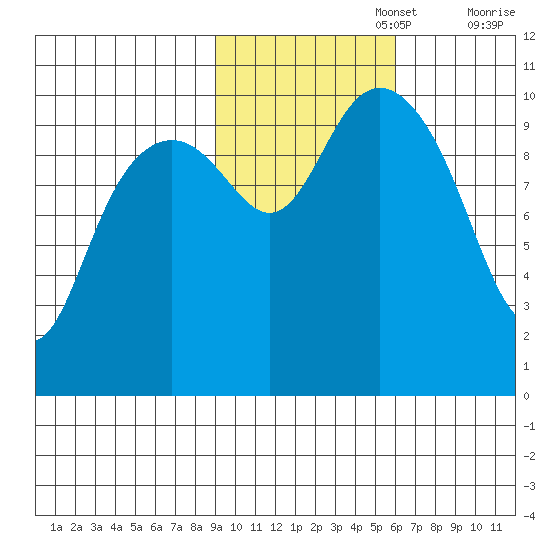 Jack Bay tide chart for Wednesday, October 27, 2021