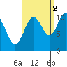 Jack Bay tide chart for Saturday, October 2, 2021