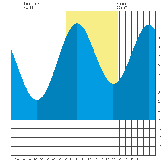 Jack Bay tide chart for Sunday, October 31, 2021