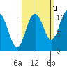 Jack Bay tide chart for Sunday, October 3, 2021
