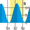 Jack Bay tide chart for Tuesday, October 5, 2021