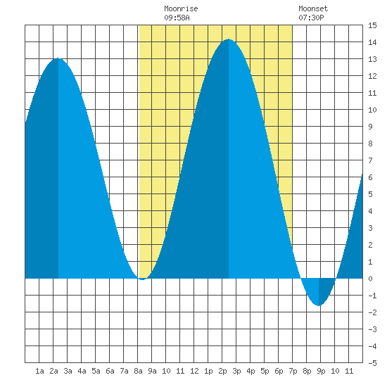 Jack Bay tide chart for Thursday, October 7, 2021