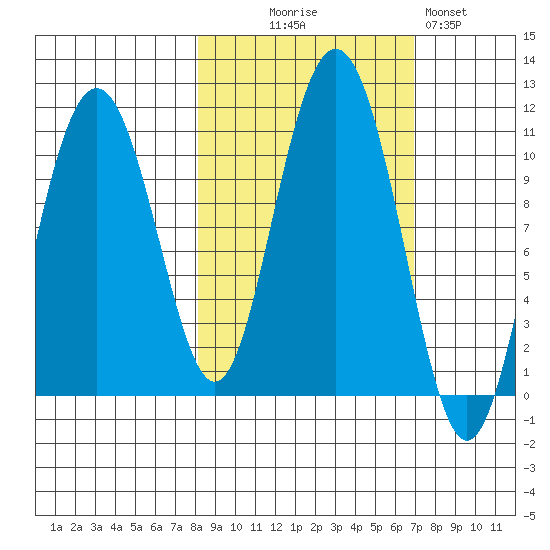 Jack Bay tide chart for Friday, October 8, 2021
