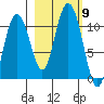 Jack Bay tide chart for Saturday, October 9, 2021