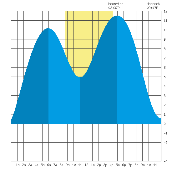 Jack Bay tide chart for Wednesday, November 10, 2021
