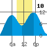 Jack Bay tide chart for Wednesday, November 10, 2021